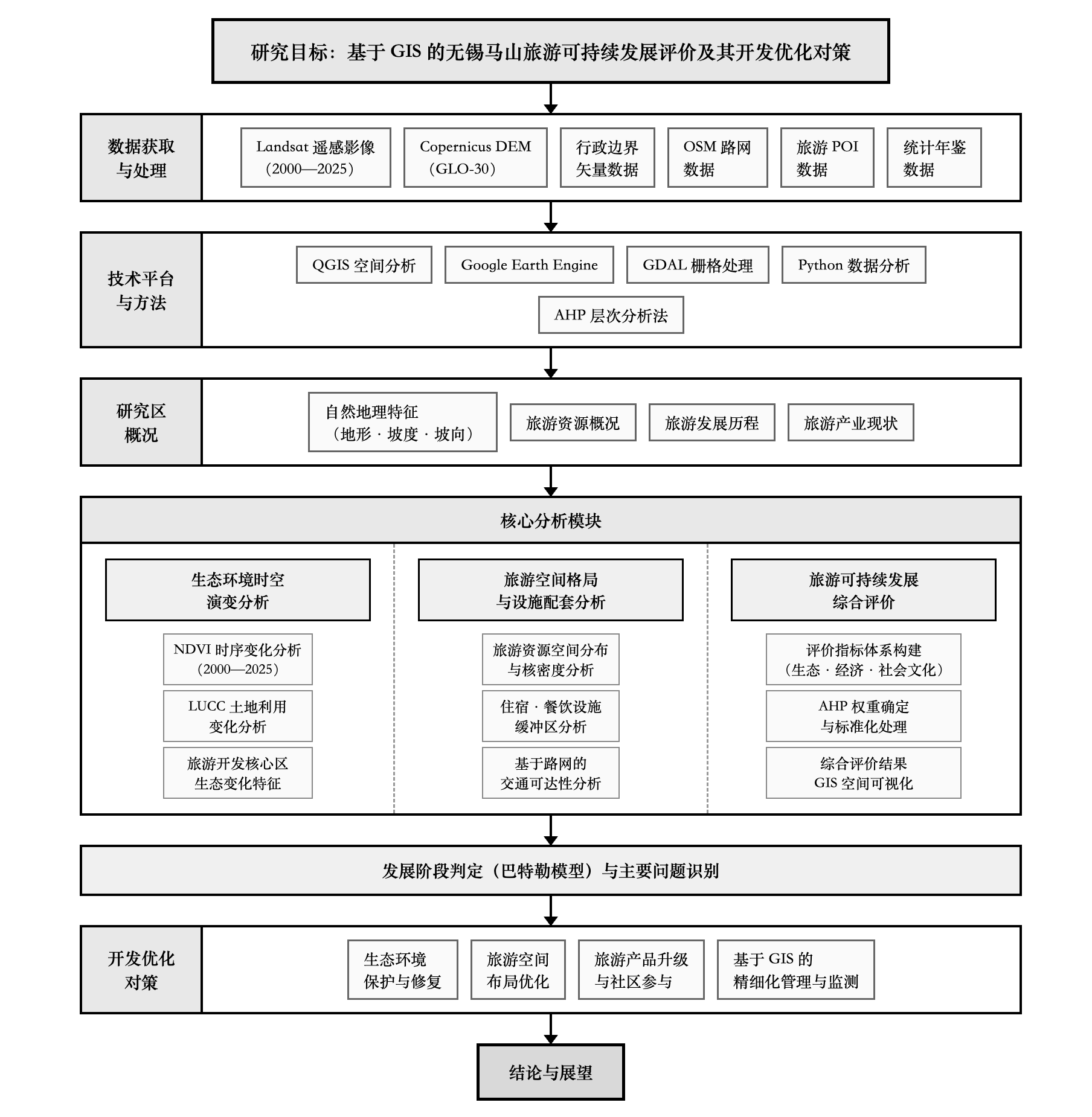 图 1-1　技术路线图