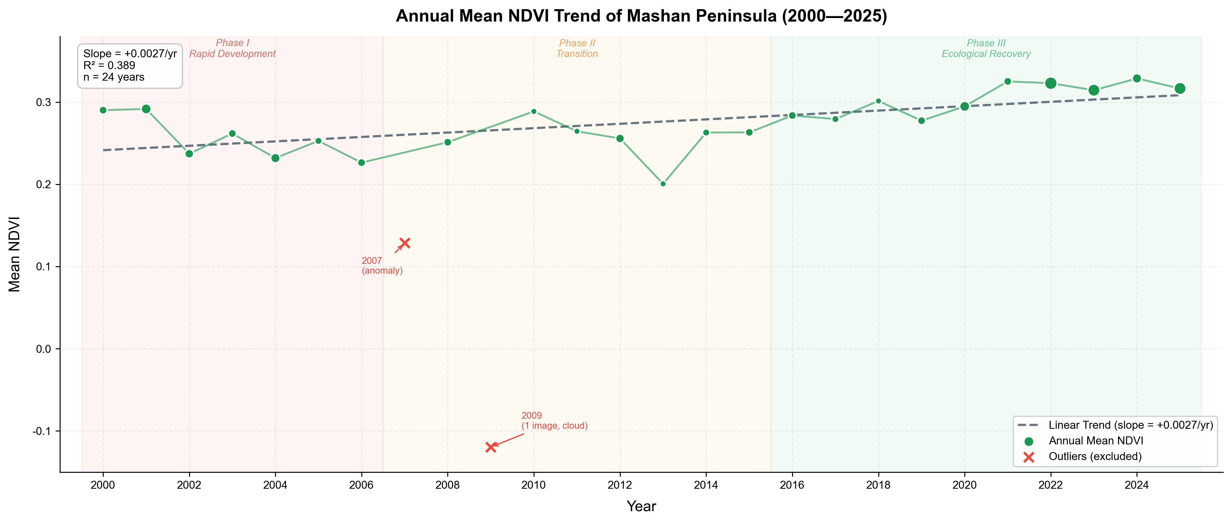 图 3-2　马山半岛 NDVI 年均值变化趋势（2000—2025）