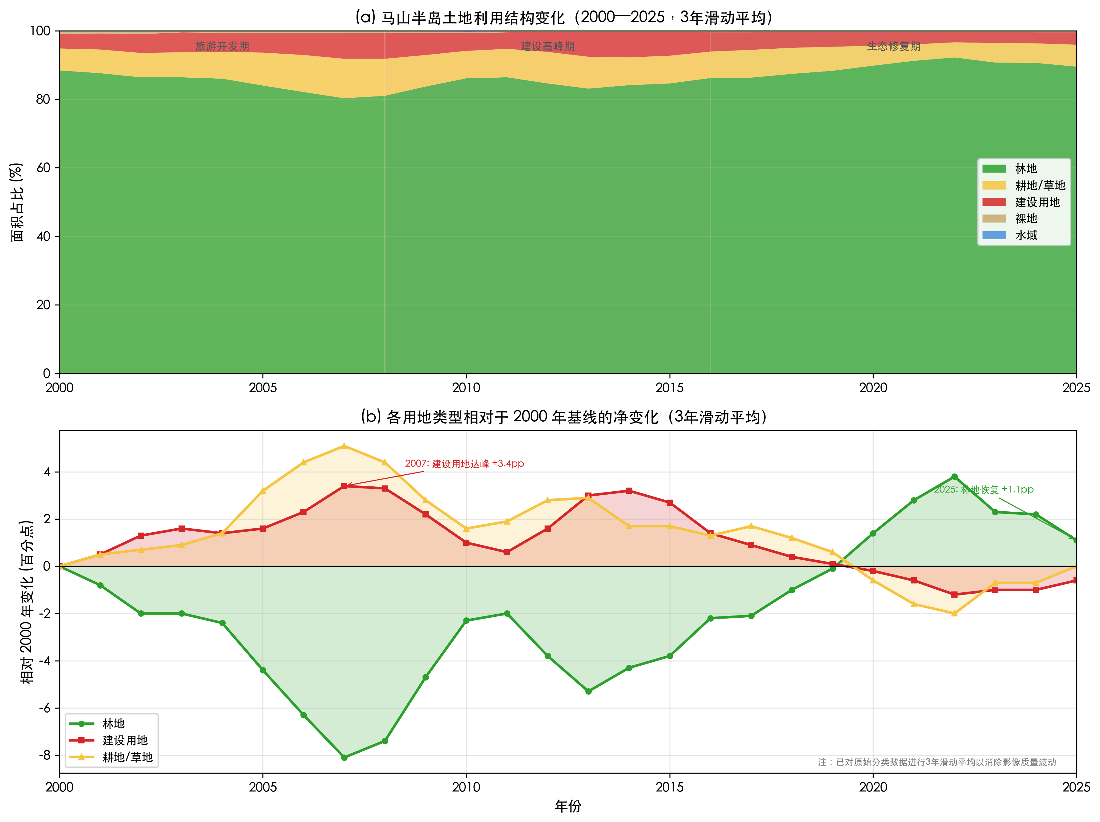 图 3-4　马山半岛土地利用结构变化与趋势分析（2000—2025）