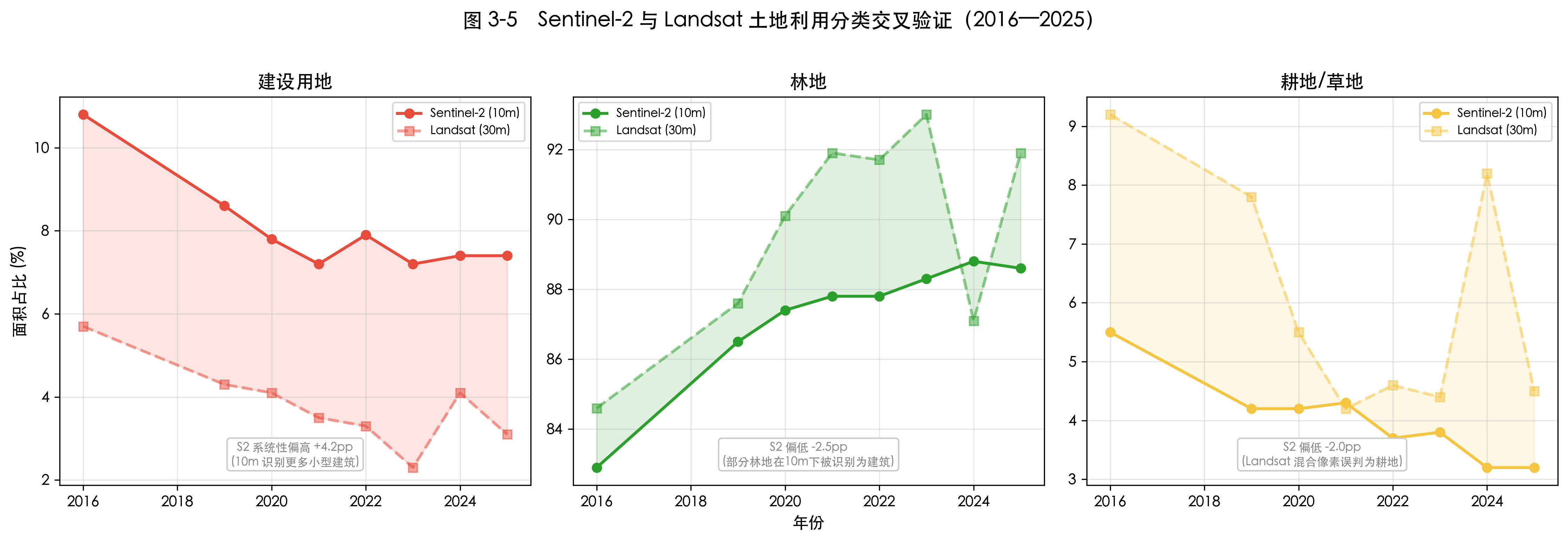 图 3-5　Sentinel-2 与 Landsat 土地利用分类交叉验证（2016—2025）